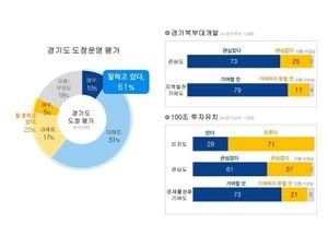 경기도, 도민 61% “도정 잘하고 있다”...북부대개발·100조 투자유치 기대감 높아