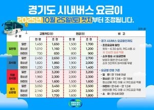 경기도, 오는 25일부터 시내버스 요금 200~400원 인상...6년 만에 조정