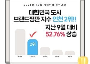 유정복 인천시장 “도시 브랜드평판 2위, 시민이 만든 성과”