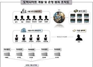 270억대 불법 도박사이트 개설·운영한 일당 무더기 검거