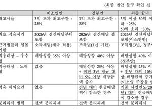 이소영 의원 “배당 분리과세 합의, 핵심은 관철…내년부터 배당 확대 본격화”