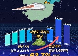 민선8기 ‘사통팔달 교통 경기도’, GTX·별내선·교외선 개통 “철도 생기니 삶의 여유 생겨”