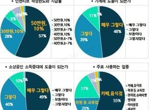 수원특례시, 수원페이 이용자 87% “가계에 도움된다”...인센티브 확대 효과 입증