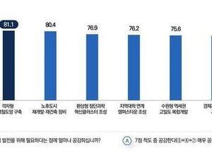 수원시민 75% “수원시 일 잘하고 있다”...10명 중 8명은 “내 삶 더 좋아질 것”