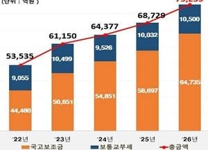 유정복 “인천 국비 7.5조 원 확보…역대 최대”
