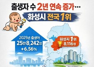출생아 수 늘었지만 인구는 감소…화성시 출생자 수 전국 1위