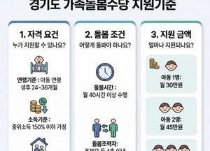 경기도, 2026년 가족돌봄수당 14→26개 시군 확대 시행...월 최대 60만원 지급