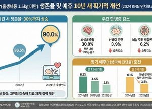 극소저체중아 생존율 10년 새 크게 개선...퇴원 시 생존율 90%까지 상승