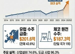 해외건설 수주 472억7000만달러…11년 만 최대