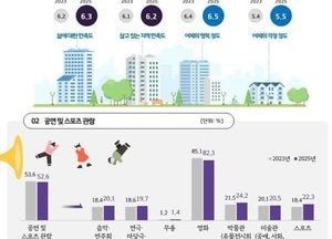 경기도, 민선8기 도민 삶 만족도 지속 증가...소득분배 ‘불공평’ 인식은 감소