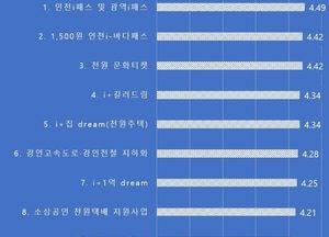 인천시, i-패스·천원정책 시민만족도 ‘최상’…생활밀착 천원정책 체감도 높아 평가 이어져