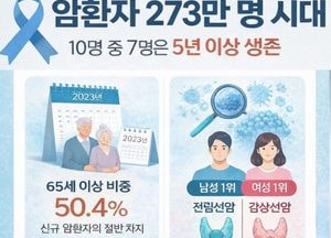 암환자 273만 명 시대…10명 중 7명은 5년 이상 생존