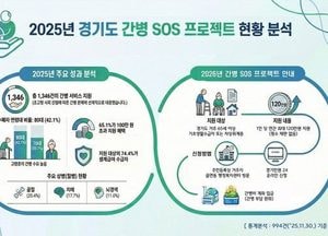 경기도, 올해 ‘간병 SOS 프로젝트’ 16개 시군으로 확대 시행