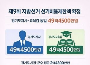 제9회 지방선거 선거비용제한액 확정…경기도지사·교육감 49억4500만원