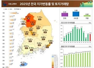 2025년 전국 지가 2.25% 상승…수도권 중심 오름세