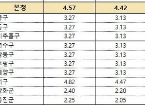인천시 4.57%·서구 4.82%…금고 이자율 상위권 형성”