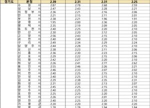 경기도청·31개 시군 금고 이자율 공개…수원 2.87% 최고·양평 1.78% 최저