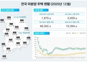 국토부, 주택 인허가·분양 감소, 거래는 증가