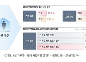 1인가구, 다인가구보다 조기 사망 위험 높아