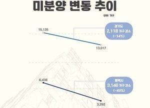 정장선 평택시장 “평택지역 미분양 1년 새 절반 가까이 감소”