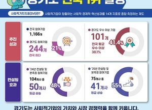 경기도, 2025년 고용부 사회적가치지표 평가 ‘전국 1위’
