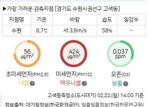경기 동부·남부 미세먼지 경보…수원 고색동 424㎍/㎥ ‘매우 나쁨’