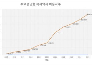 경기도, 수요응답형 복지택시 이용자 100만명 첫 돌파...교통취약지역 이동권 강화
