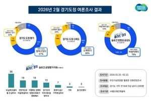 경기도민 67% “도정 잘하고 있다”...‘생활 밀착 정책 강화’ 방향에 공감