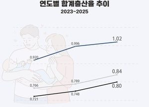 평택시, 합계출산율 1.02 기록...2년 연속 상승 ‘경기도 3위’