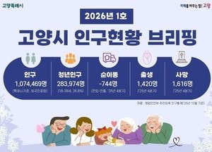 [기획] 고양특례시 ‘인구현황 브리핑’ 제공...인구변화 데이터 한 눈에