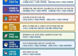 평택시, 중소기업 지원사업 본격 추진...사업화·마케팅·지식재산 등 9개 분야 지원