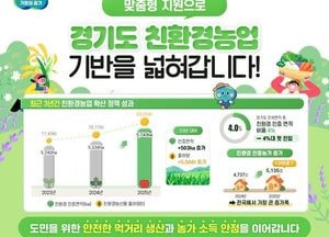 경기도, 친환경농산물 인증면적 비율 4%대 첫 진입...친환경농업 확산에 1970억 투입