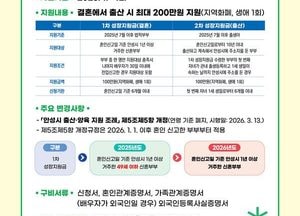 안성시, 새싹부부성장지원금 지원 확대...49세 이하 신혼부부 연령 기준 폐지
