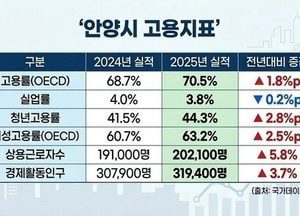 [기획] 안양시 고용지표 개선…청년·중장년 일자리 함께 늘었다