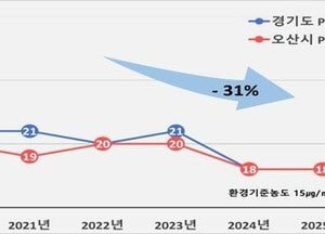 오산시 ‘미세먼지 관리 종합계획’ 수립...연평균 농도 17㎍/㎥ 목표