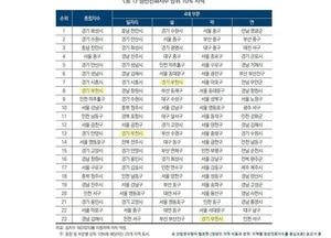 부천시, 청년친화지수 전국 상위 10%…정주 경쟁력 입증