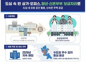 도심 빈 상가·오피스, 임대주택으로 바뀐다…청년·신혼 2천호 공급