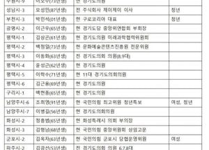 [6·3지선 D-55] 국힘 경기도의원 단수추천 26곳·경선 8곳 발표