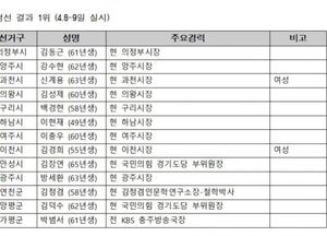 국민의힘, 경기 기초단체장 10곳 공천 확정…3곳은 2차 경선
