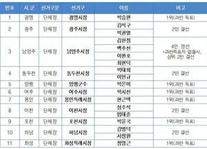 [속보] 민주당 경기 기초단체장 6곳 공천 확정…4곳 결선
