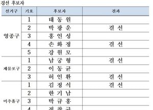 [6·3 지방선거] 민주 인천 기초단체장 11곳 중 4곳 확정…5곳 결선·2곳 본경선