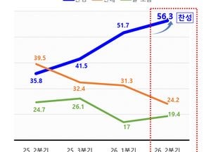 수원 군공항 이전, 화성시민 찬성 56.3%‥반대와 격차 두 배 이상