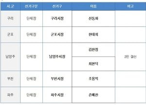 민주당, 경기 5곳 경선 결과…구리·군포·부천·파주 확정, 남양주 2인 결선