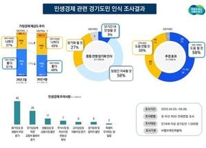 경기도민 체감경기 ‘뚝’…두 달 만에 13%p 급락
