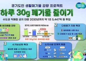경기도, 1조5447억 투입 ‘하루 30g, 도민실천형 생활폐기물 감량 프로젝트’ 추진