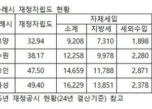 고양시, 특례시 걸맞은 재정 기반 구축한다…자주재원 확충 속도