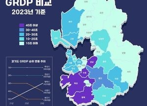 평택시 경제 규모 ‘경기 TOP3’ 진입 … 경제성장률 4.9%