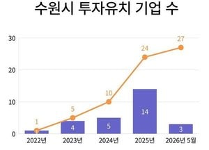기업이 모이고 기회가 열리고…수원시 경제 활기 UP
