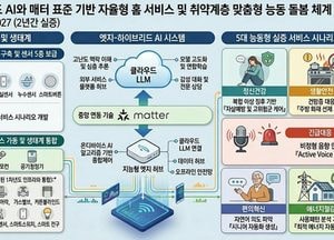 안양시, ‘AI·Matter 기반 미래형 스마트 홈 실증 사업’ 선정
