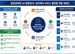 인공지능으로 발달장애인 행동·심리 분석…경기도, 보건복지부 공모 선정